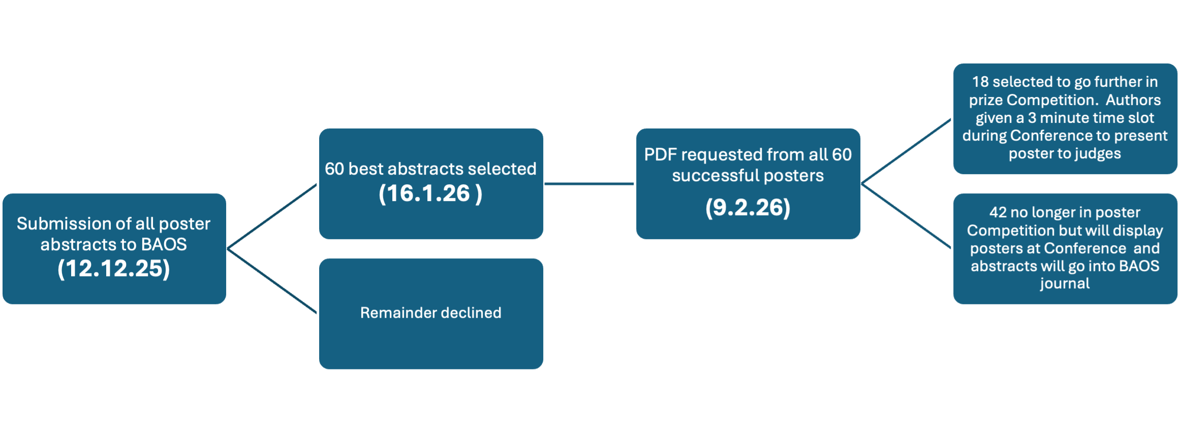 flow chart 26